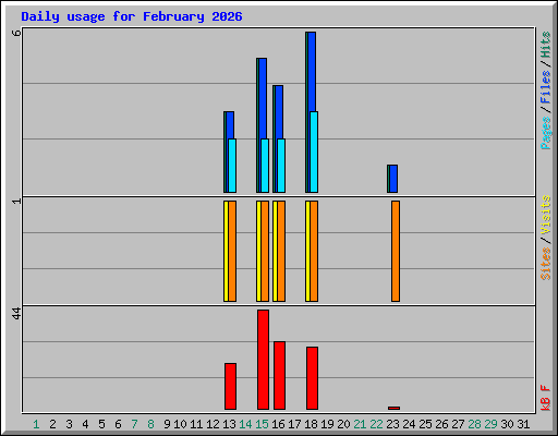Daily usage for February 2026