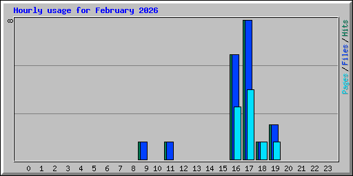 Hourly usage for February 2026