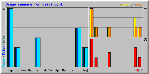 Usage summary for caisino.nl