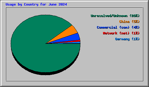 Usage by Country for June 2024