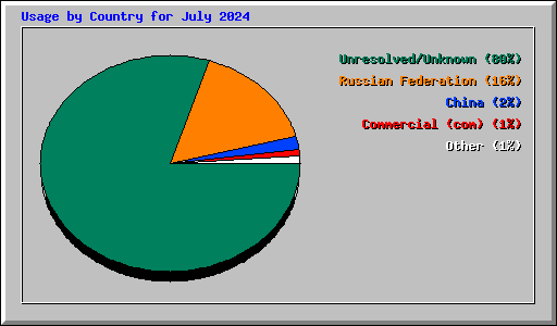 Usage by Country for July 2024