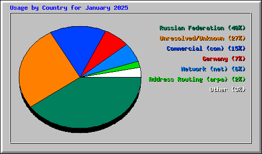 Usage by Country for January 2025