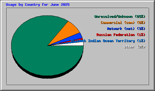 Usage by Country for June 2025