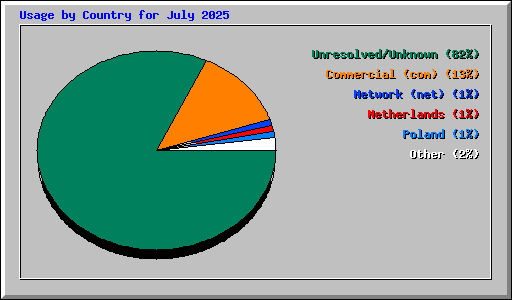Usage by Country for July 2025