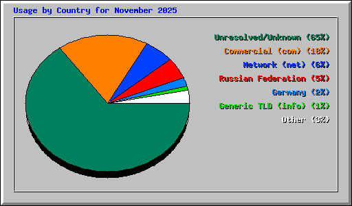 Usage by Country for November 2025