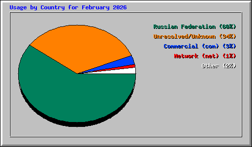 Usage by Country for February 2026