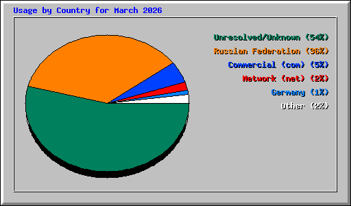 Usage by Country for March 2026