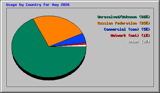 Usage by Country for May 2026