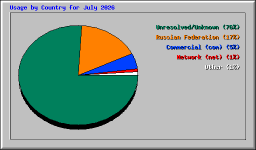 Usage by Country for July 2026