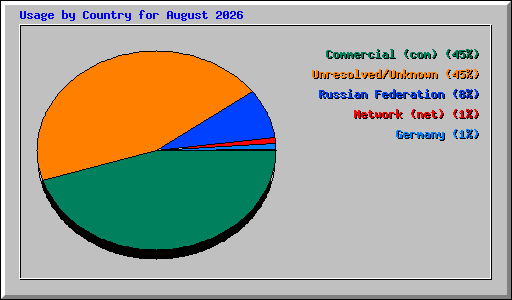Usage by Country for August 2026