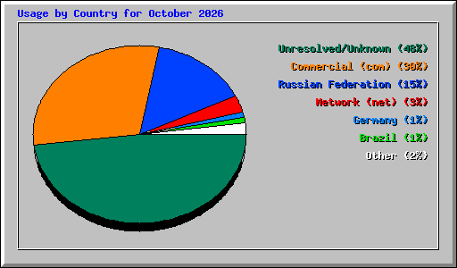 Usage by Country for October 2026