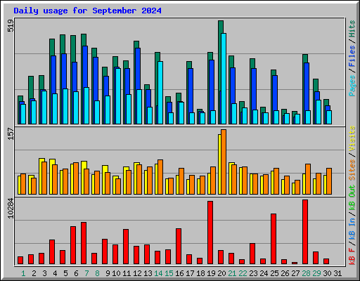 Daily usage for September 2024