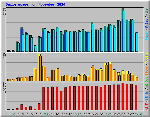 Daily usage for November 2024