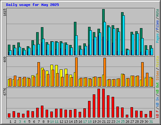 Daily usage for May 2025