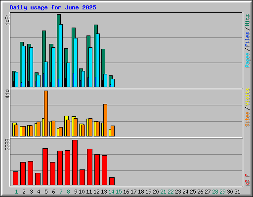 Daily usage for June 2025