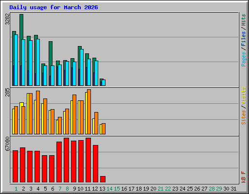 Daily usage for March 2026