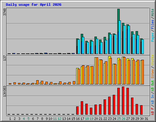 Daily usage for April 2026