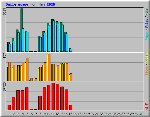 Daily usage for May 2026