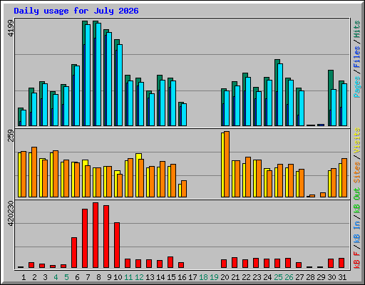 Daily usage for July 2026