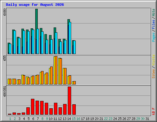 Daily usage for August 2026