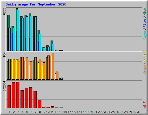 Daily usage for September 2026