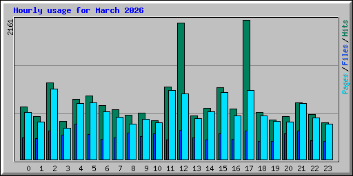 Hourly usage for March 2026