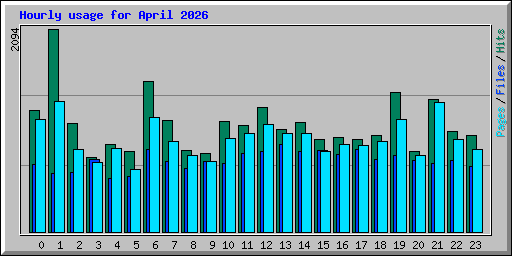 Hourly usage for April 2026