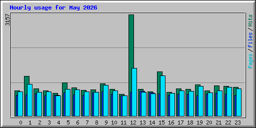 Hourly usage for May 2026