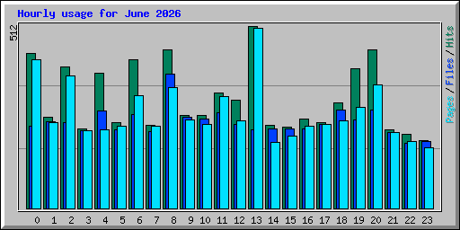 Hourly usage for June 2026