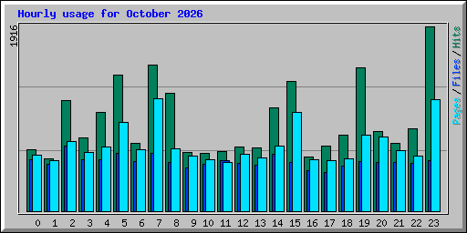 Hourly usage for October 2026