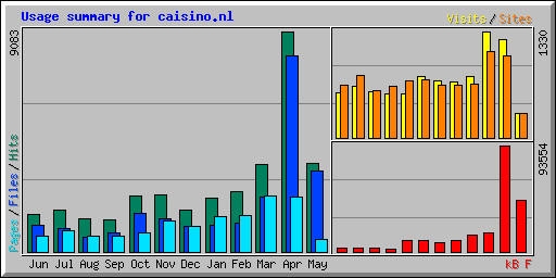 Usage summary for caisino.nl