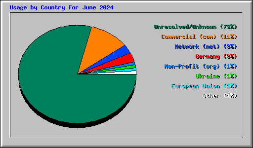 Usage by Country for June 2024