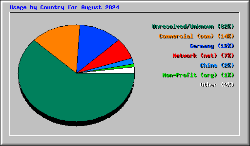 Usage by Country for August 2024