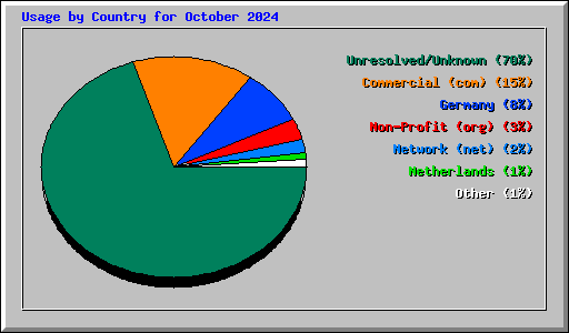 Usage by Country for October 2024