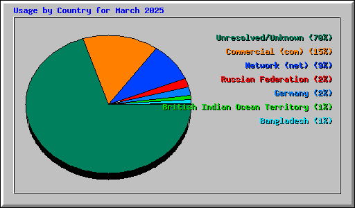 Usage by Country for March 2025