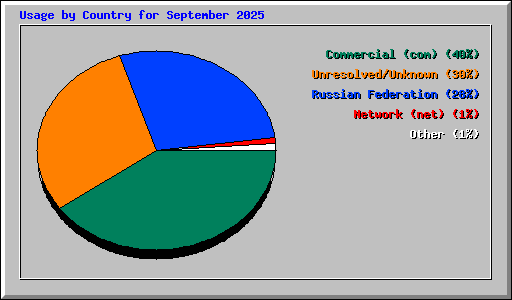 Usage by Country for September 2025