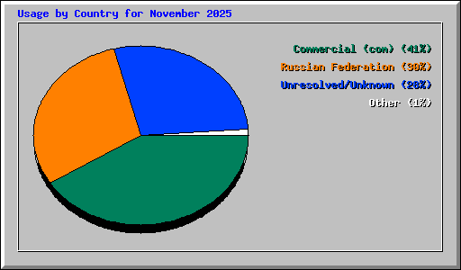 Usage by Country for November 2025