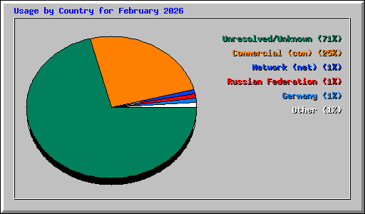 Usage by Country for February 2026