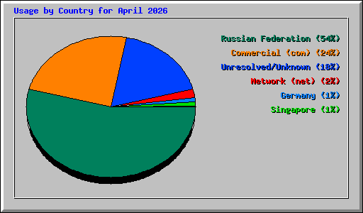 Usage by Country for April 2026