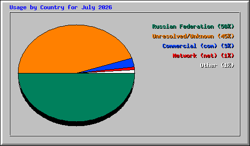 Usage by Country for July 2026