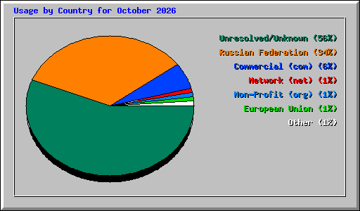 Usage by Country for October 2026