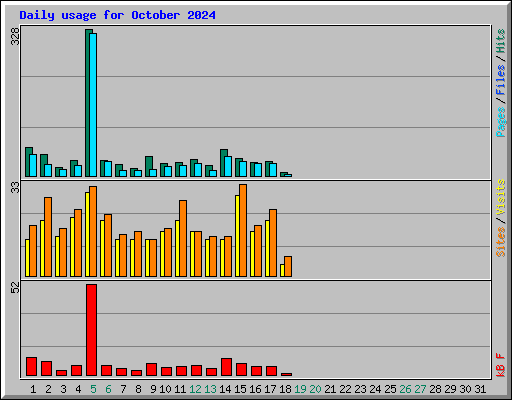 Daily usage for October 2024