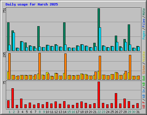Daily usage for March 2025