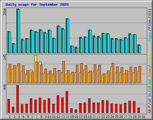 Daily usage for September 2025