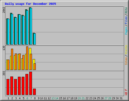 Daily usage for December 2025