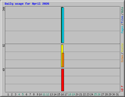 Daily usage for April 2026