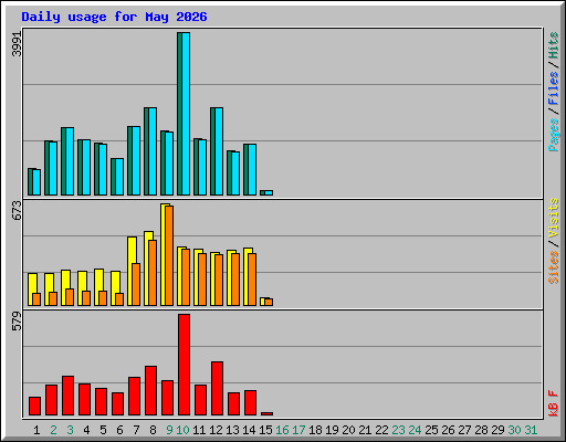 Daily usage for May 2026