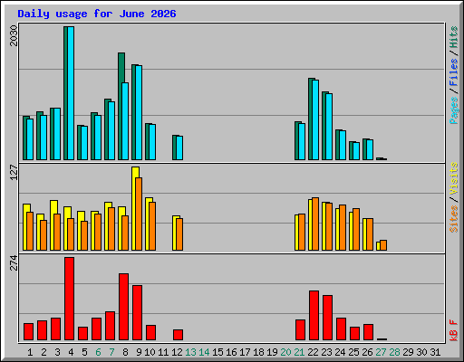 Daily usage for June 2026