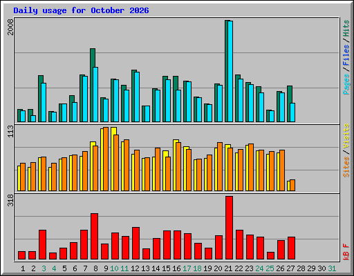 Daily usage for October 2026