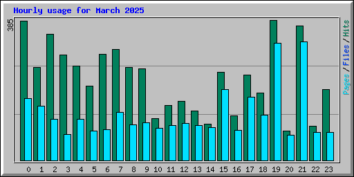 Hourly usage for March 2025
